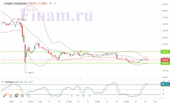 Мировые рынки настроены пессимистично